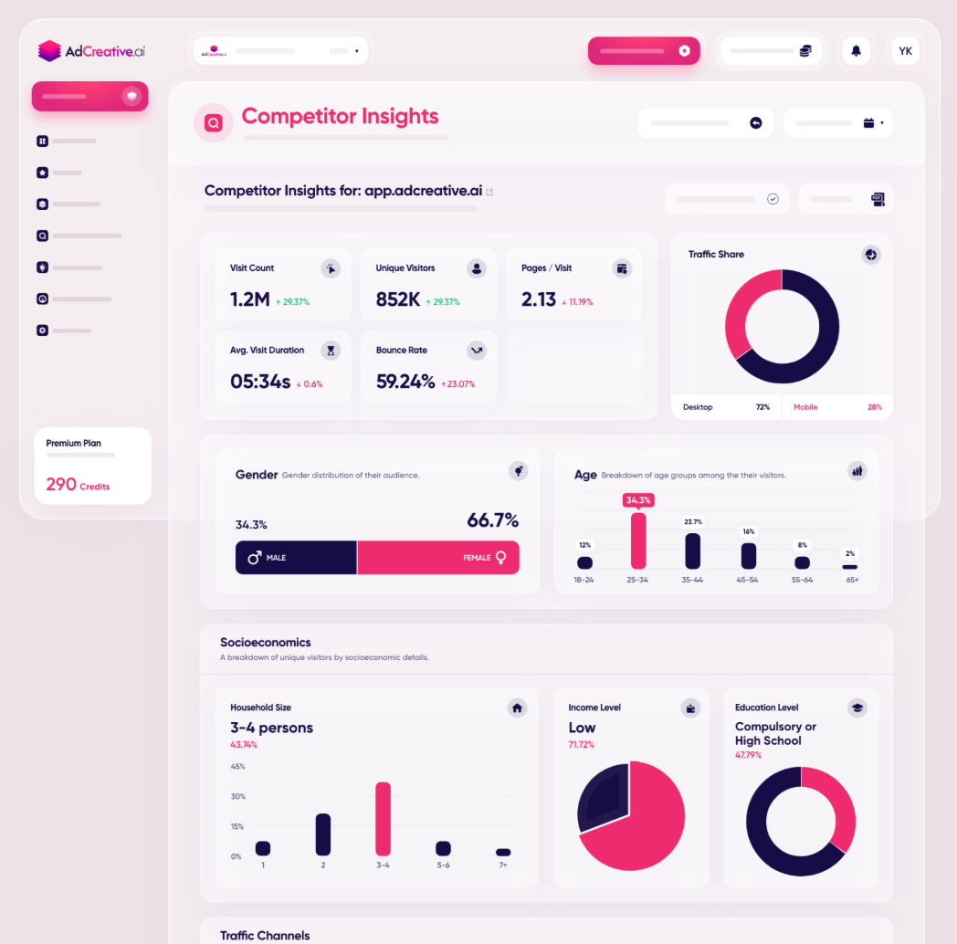 Competitor Insights AI de AdCreative.ai: análisis de tráfico, visitantes únicos, demografía y canales de la competencia
